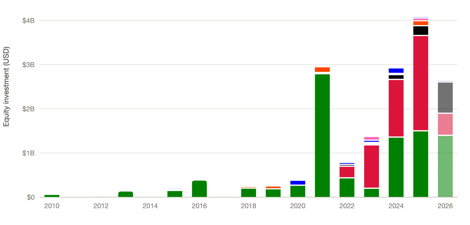 Fusion funding by year and country chart