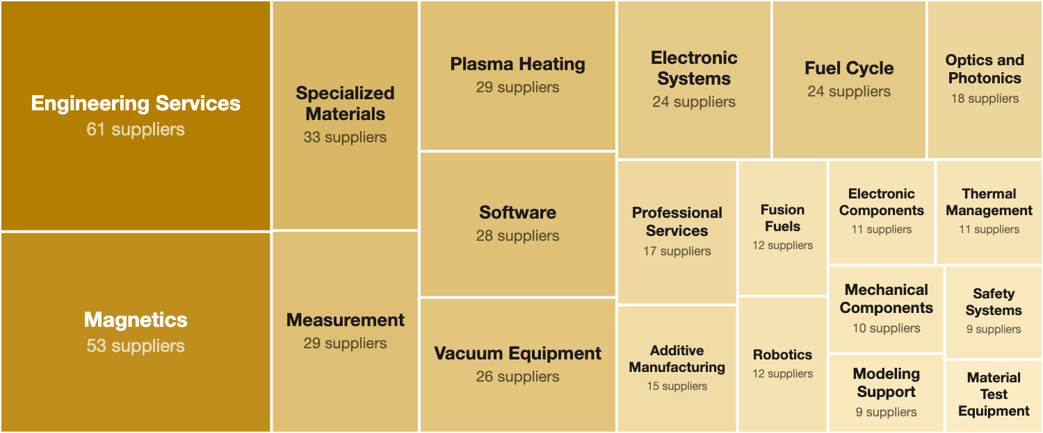 Fusion supply chain directory categories