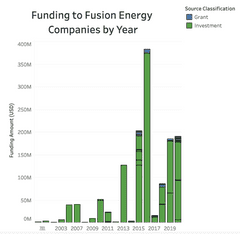 Funding to Fusion Energy Companies Since 2000